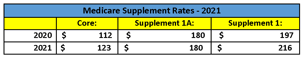 Rates